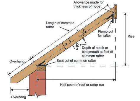 roof overhang length chart